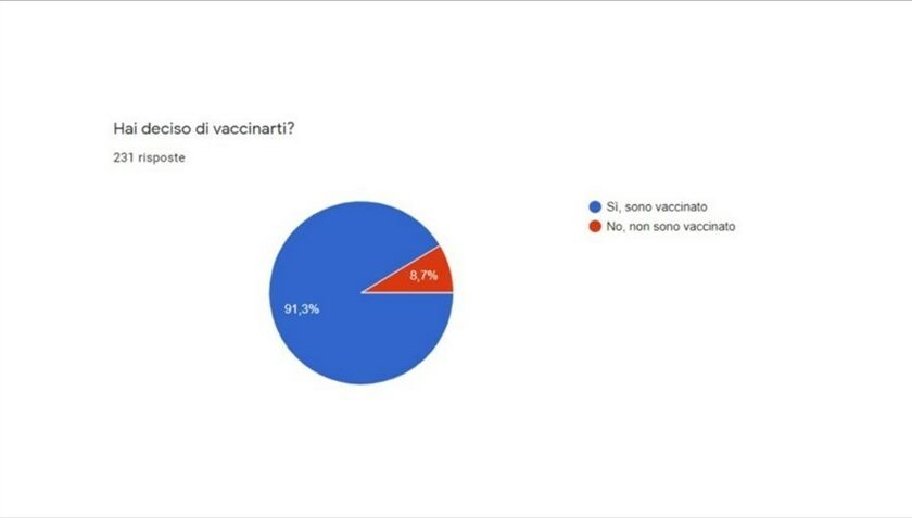 Oltre il 90% è vaccinato